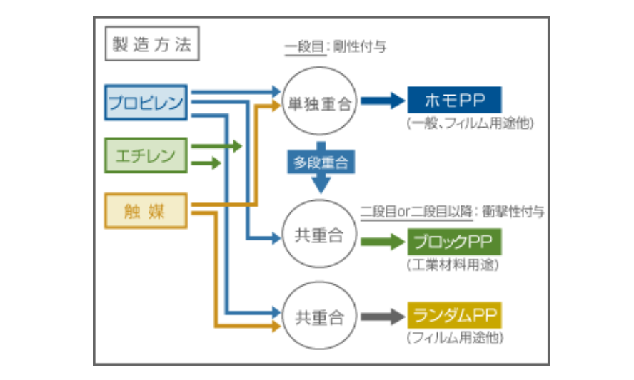 ポリプロピレンの製造方法・プライムポリマー(株)からの引用画像
